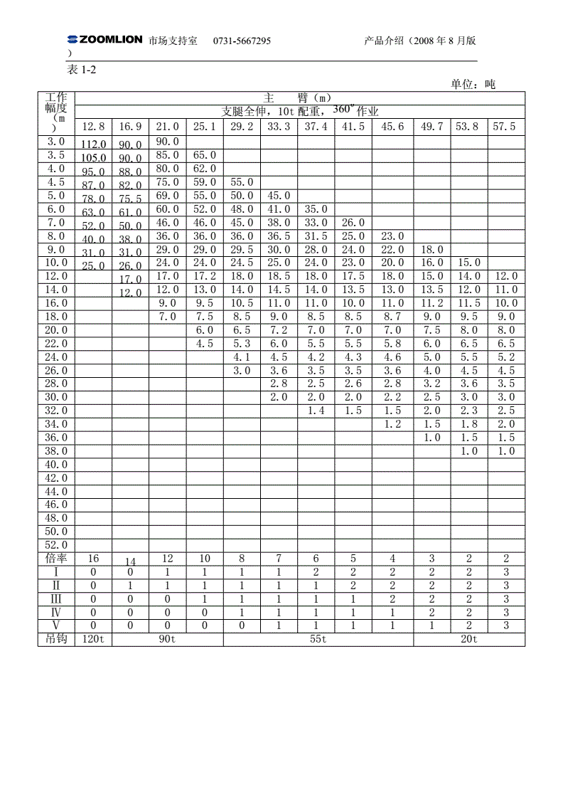 3、如何识别起重机型号和参数