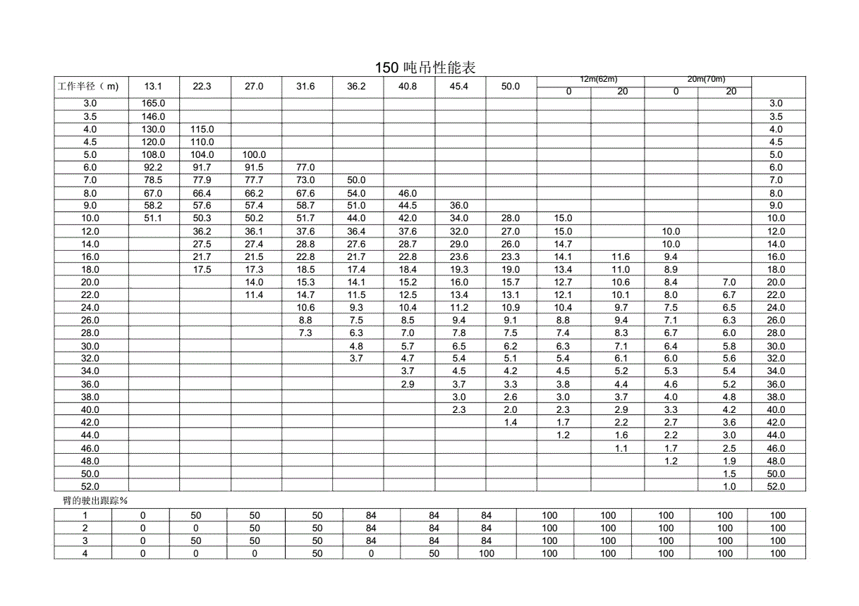 2、 25吨的起重机最重能起多少吨?