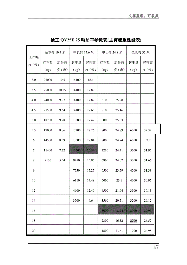 3．徐工起重吨性能表