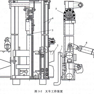 3、叉车举升机构的工作原理