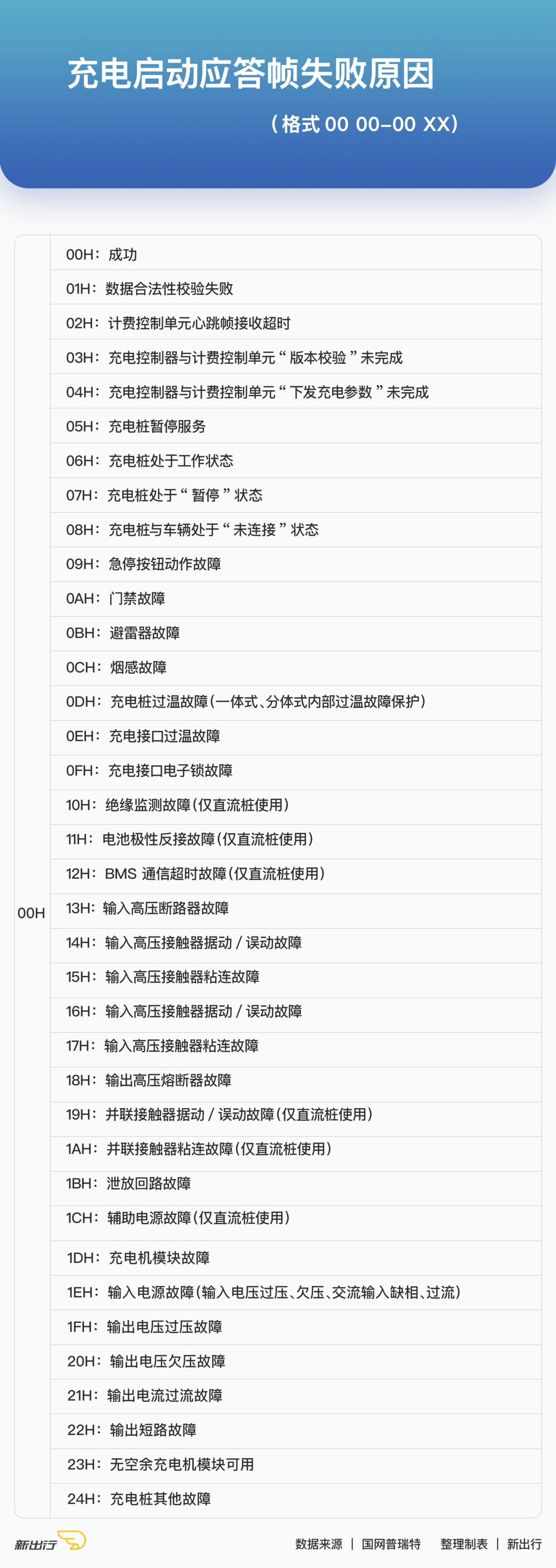 3.龙工叉车故障码-3是什么意思？.0 发动机故障代码 Code:-3